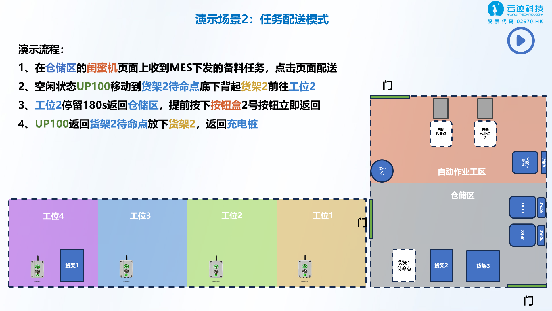 第 13 页：任务配送模式