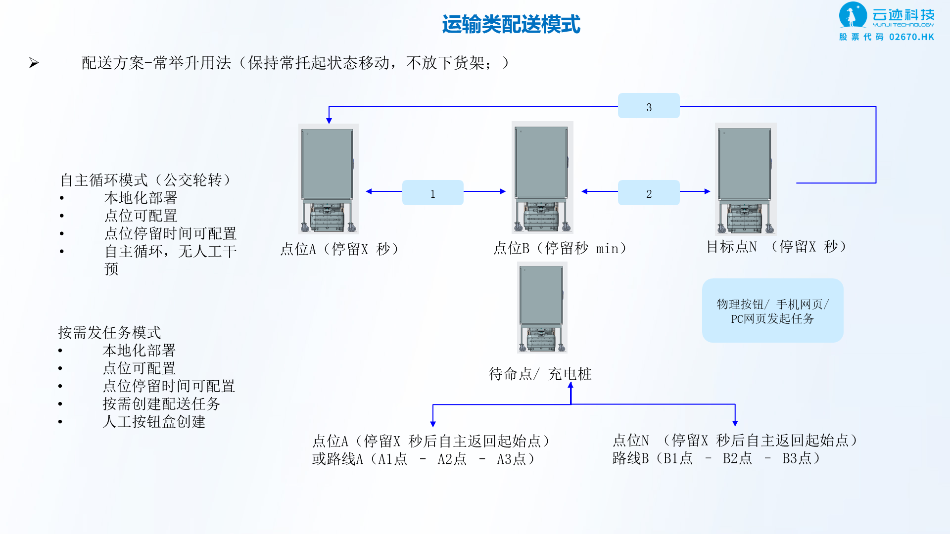 第 15 页：常举升配送方案