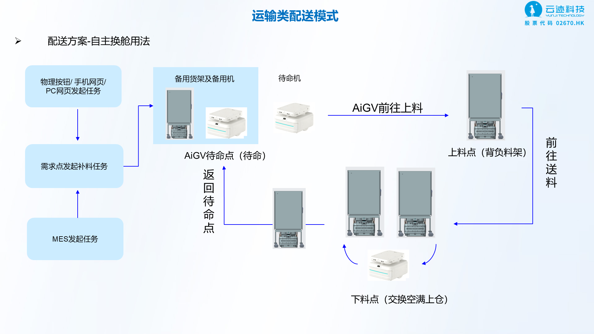 第 16 页：自主换舱配送方案